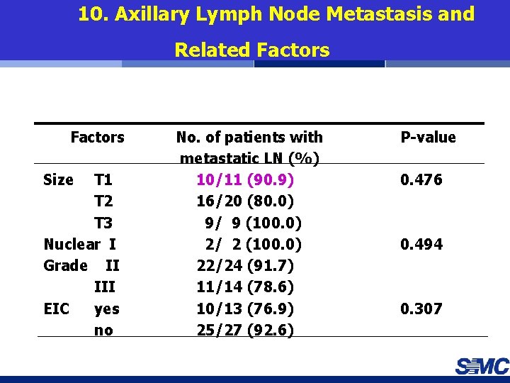 10. Axillary Lymph Node Metastasis and Related Factors Size T 1 T 2 T