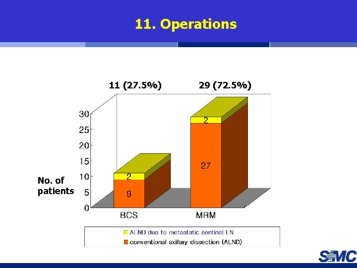 11. Operations 11 (27. 5%) No. of patients 29 (72. 5%) 