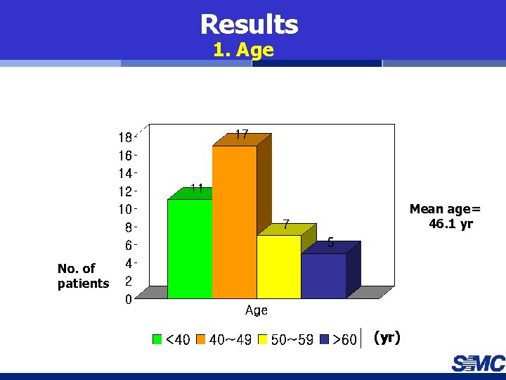 Results 1. Age Mean age= 46. 1 yr No. of patients (yr) 
