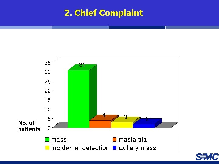 2. Chief Complaint No. of patients 