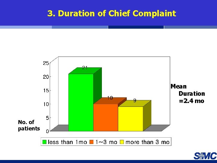 3. Duration of Chief Complaint Mean Duration =2. 4 mo No. of patients 