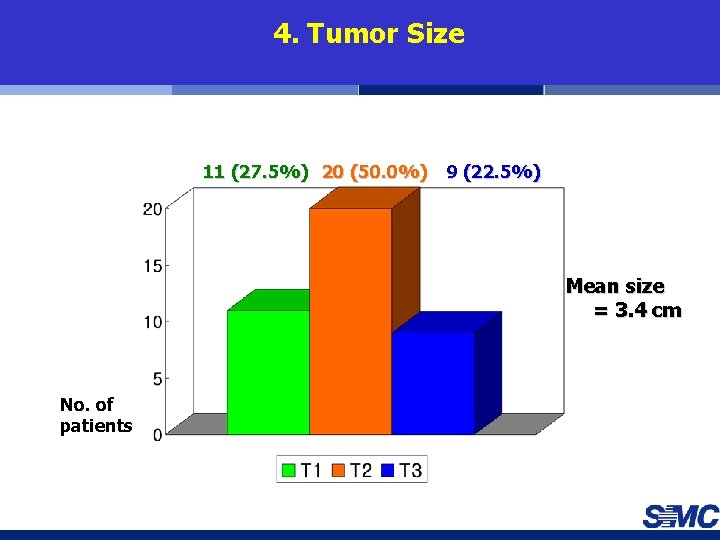 4. Tumor Size 11 (27. 5%) 20 (50. 0%) 9 (22. 5%) Mean size