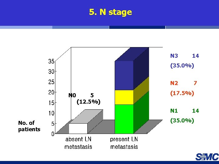 5. N stage N 3 14 (35. 0%) N 2 N 0 5 (12.