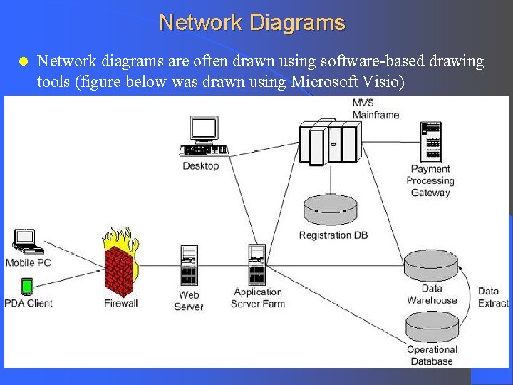 Network Diagrams l Network diagrams are often drawn using software-based drawing tools (figure below