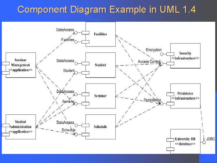 Component Diagram Example in UML 1. 4 