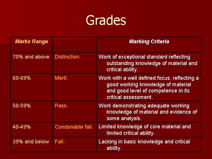 Grades Marks Range Marking Criteria 70% and above Distinction. Work of exceptional standard reflecting