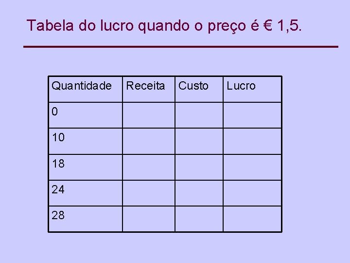 Tabela do lucro quando o preço é € 1, 5. Quantidade 0 10 18