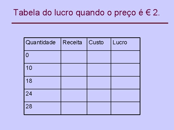 Tabela do lucro quando o preço é € 2. Quantidade 0 10 18 24