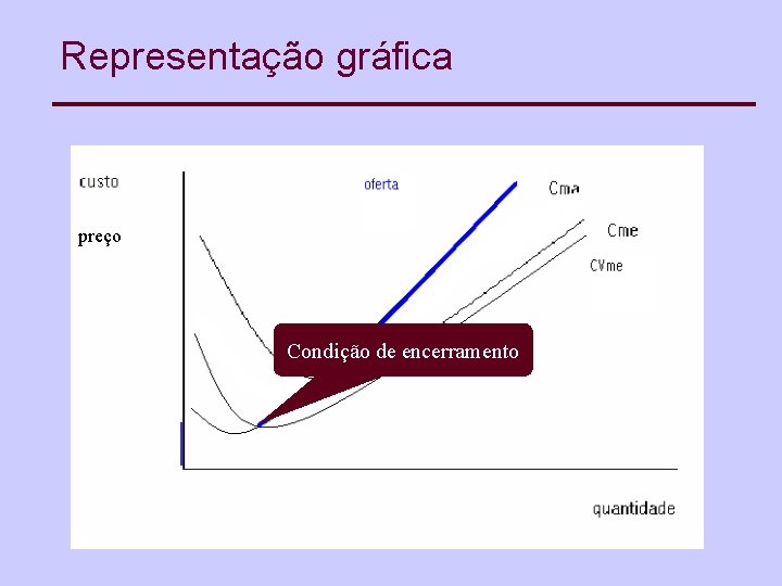 Representação gráfica preço Condição de encerramento 