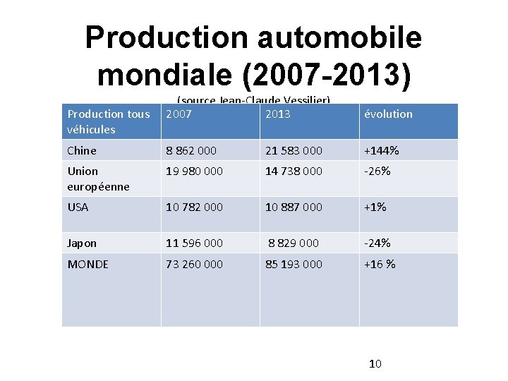 Production automobile mondiale (2007 -2013) (source Jean-Claude Vessilier) 2007 2013 évolution Chine 8 862