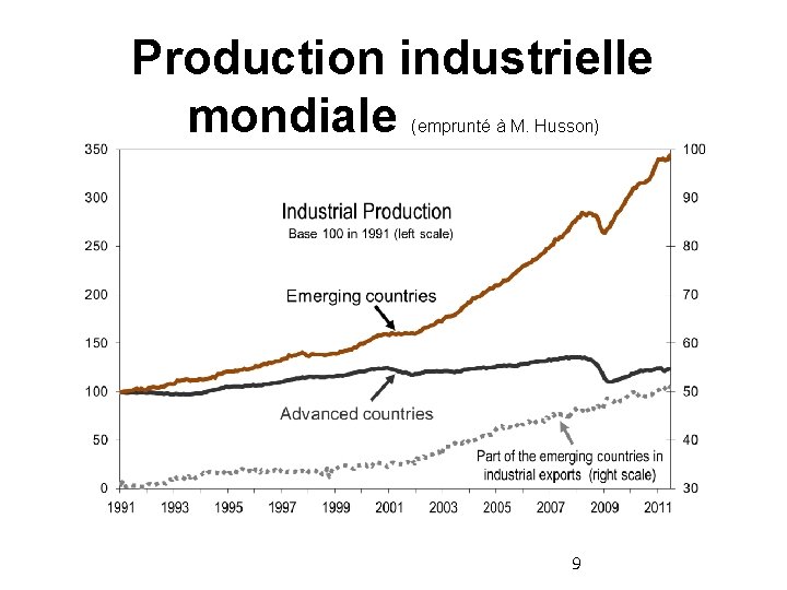 Production industrielle mondiale (emprunté à M. Husson) 9 