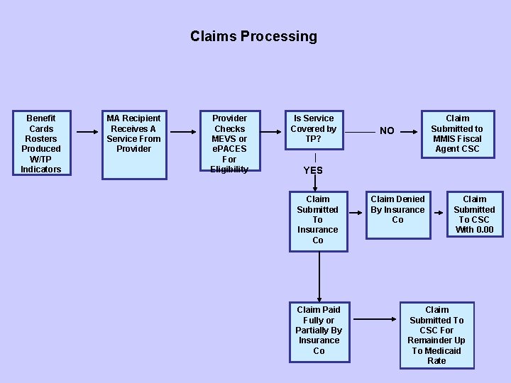 Claims Processing Benefit Cards Rosters Produced W/TP Indicators MA Recipient Receives A Service From