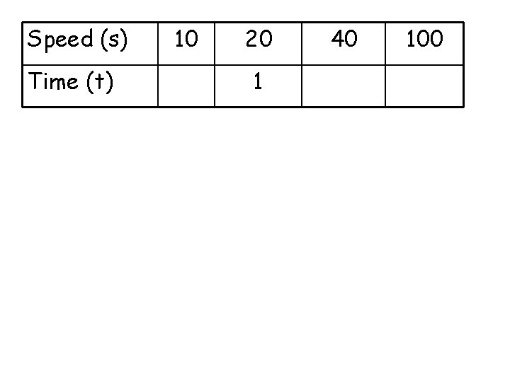 Speed (s) Time (t) 10 20 1 40 100 
