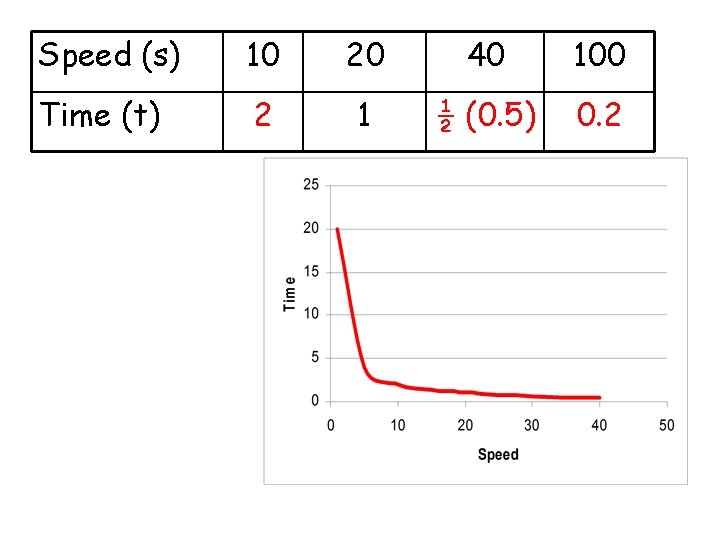 Speed (s) 10 20 40 100 Time (t) 2 1 ½ (0. 5) 0.