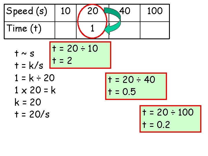 Speed (s) 10 Time (t) 20 40 100 1 t = 20 ÷ 10