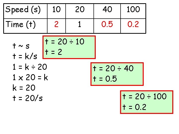Speed (s) 10 20 40 100 Time (t) 2 1 0. 5 0. 2