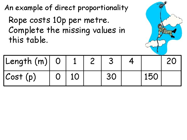 An example of direct proportionality Rope costs 10 p per metre. Complete the missing
