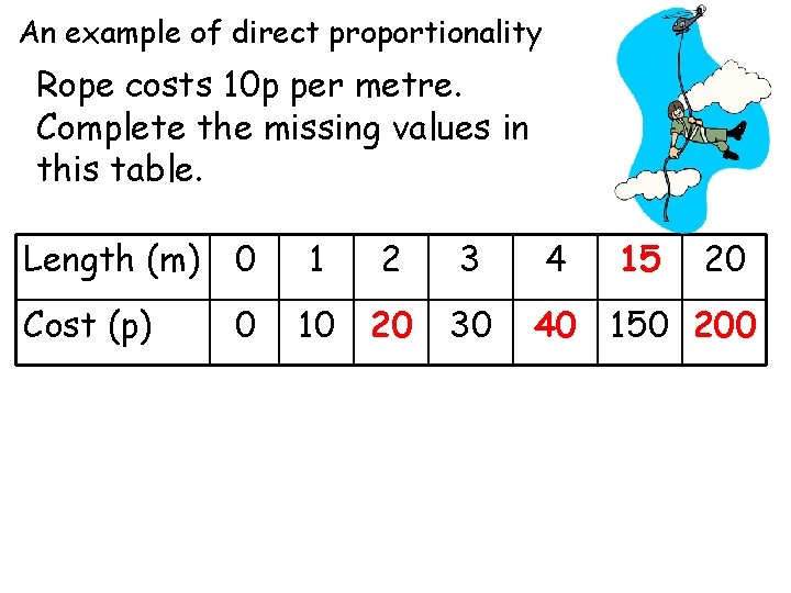 An example of direct proportionality Rope costs 10 p per metre. Complete the missing