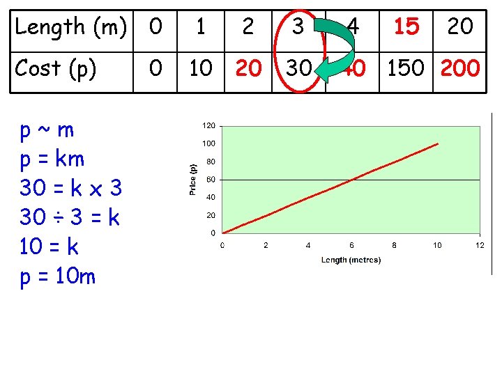 Length (m) 0 Cost (p) p~m p = km 30 = k x 3