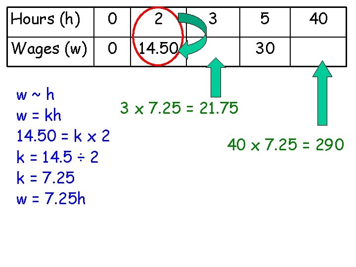 Hours (h) 0 2 Wages (w) 0 14. 50 3 5 40 30 w~h