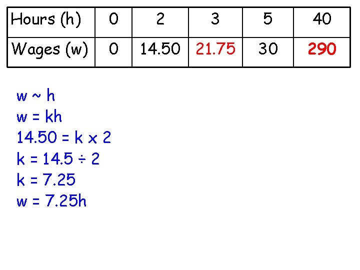 Hours (h) 0 Wages (w) 0 w~h w = kh 14. 50 = k