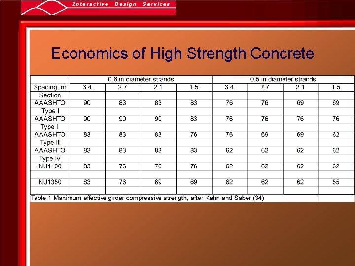 Economics of High Strength Concrete 