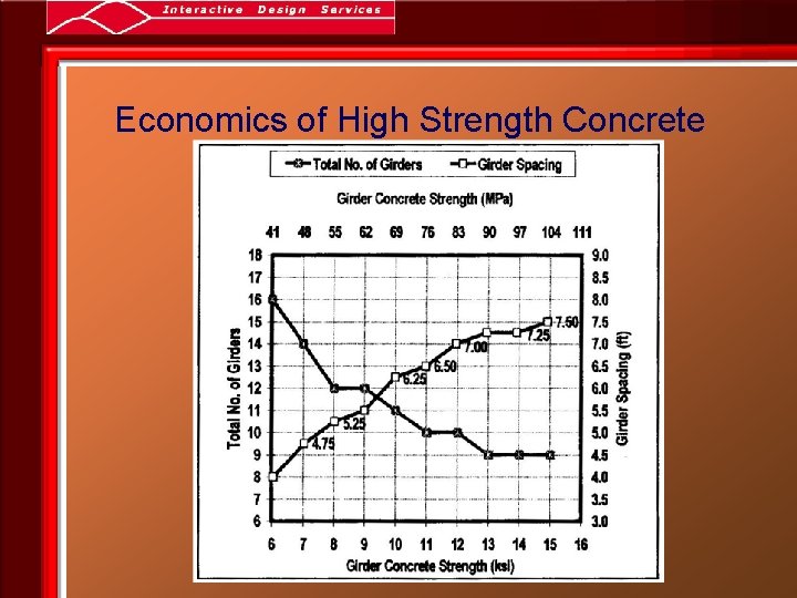 Economics of High Strength Concrete 