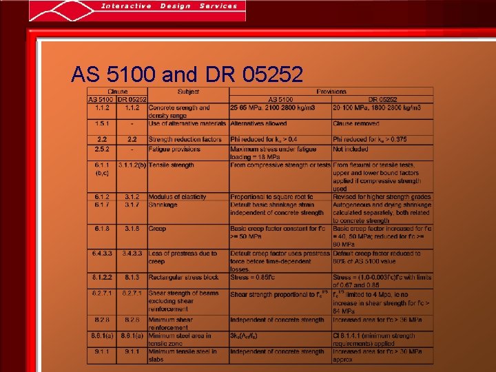 AS 5100 and DR 05252 