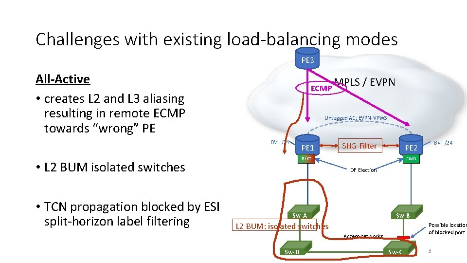 Challenges with existing load-balancing modes PE 3 All-Active • creates L 2 and L