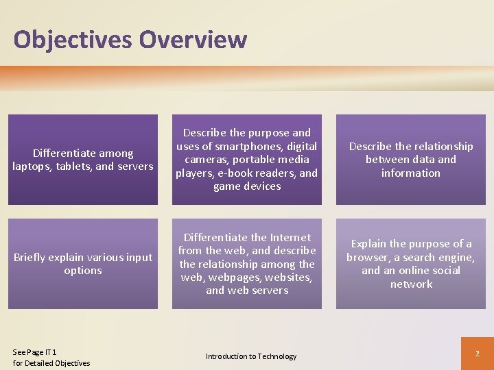 Objectives Overview Differentiate among laptops, tablets, and servers Describe the purpose and uses of