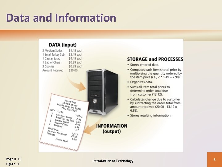 Data and Information Page IT 11 Figure 11 Introduction to Technology 8 