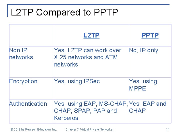 L 2 TP Compared to PPTP L 2 TP PPTP Non IP networks Yes,