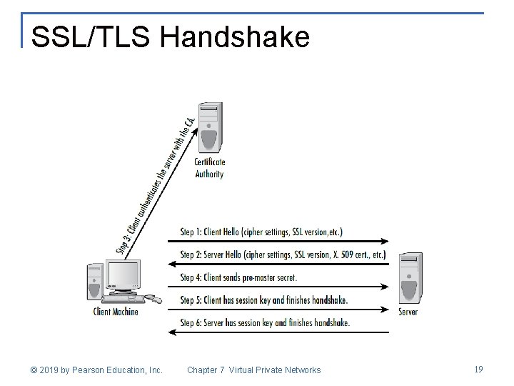 SSL/TLS Handshake © 2019 by Pearson Education, Inc. Chapter 7 Virtual Private Networks 19