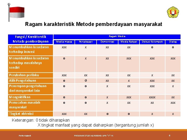 Ragam karakteristik Metode pemberdayaan masyarakat Fungsi / Karakterstik Metode pemberdayaan Ragam Media-massa Percakapan Demontrasi Ragam karakteristik Metode pemberdayaan masyarakat Fungsi / Karakterstik Metode pemberdayaan Ragam Media-massa Percakapan Demontrasi