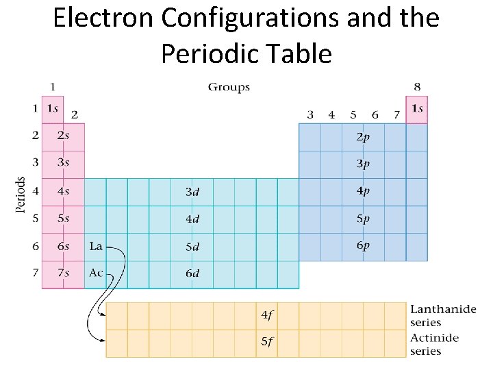 Electron Configurations and the Periodic Table 