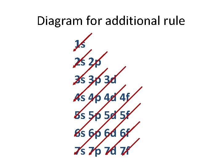 Diagram for additional rule 1 s 2 s 2 p 3 s 3 p