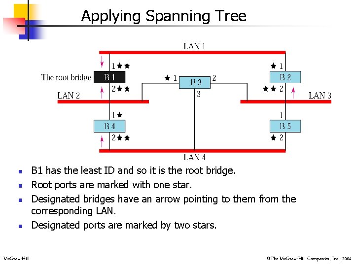 Applying Spanning Tree n n Mc. Graw-Hill B 1 has the least ID and