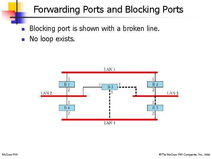 Forwarding Ports and Blocking Ports n n Mc. Graw-Hill Blocking port is shown with