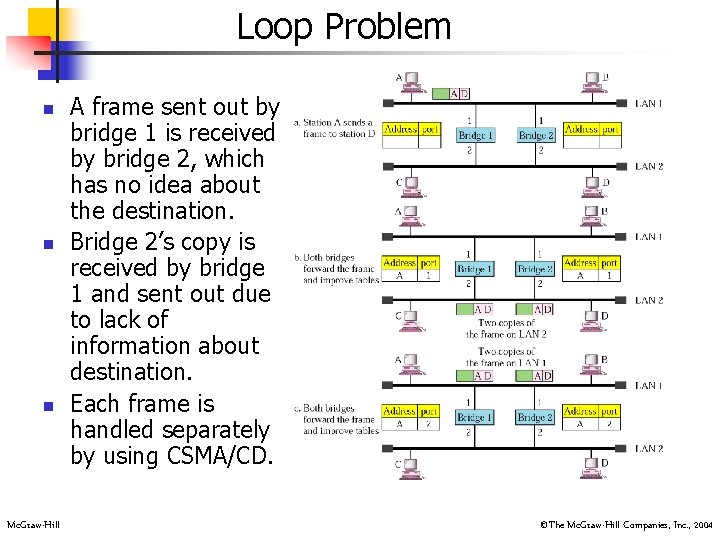 Loop Problem n n n Mc. Graw-Hill A frame sent out by bridge 1