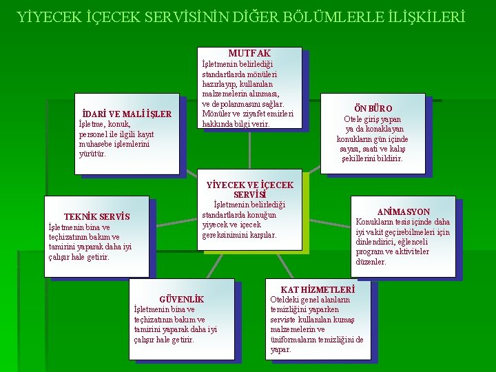 YİYECEK İÇECEK SERVİSİNİN DİĞER BÖLÜMLERLE İLİŞKİLERİ MUTFAK İDARİ VE MALİ İŞLER İşletme, konuk, personel