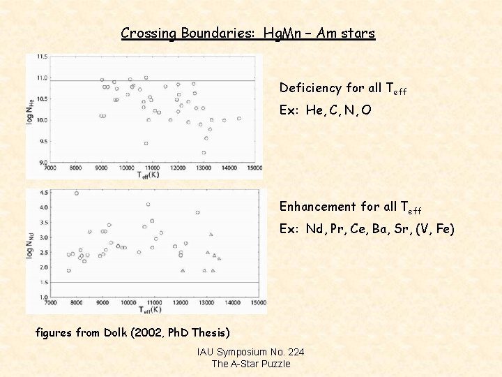 Crossing Boundaries: Hg. Mn – Am stars Deficiency for all Teff Ex: He, C,