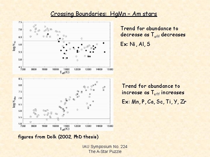Crossing Boundaries: Hg. Mn – Am stars Trend for abundance to decrease as Teff