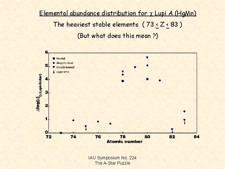 Elemental abundance distribution for c Lupi A (Hg. Mn) The heaviest stable elements (