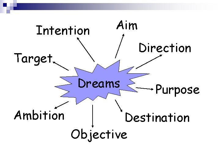 Intention Aim Direction Target Dreams Ambition Purpose Destination Objective 