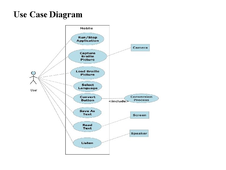 Use Case Diagram User 