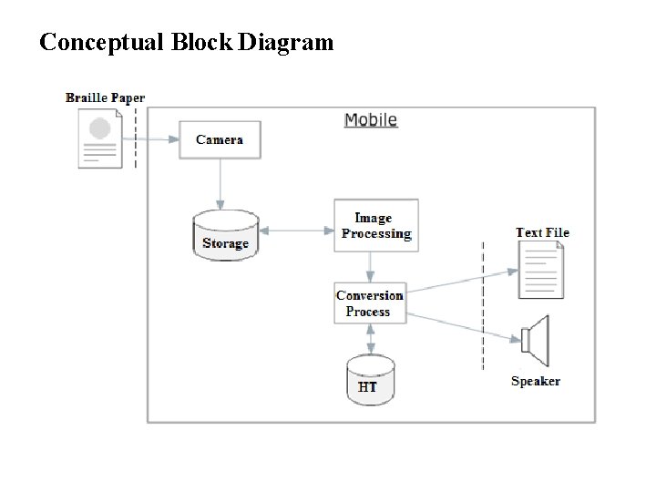 Conceptual Block Diagram 