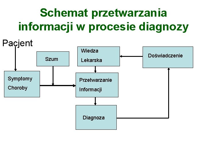 Schemat przetwarzania informacji w procesie diagnozy Pacjent Wiedza Szum Lekarska Symptomy Przetwarzanie Choroby Informacji