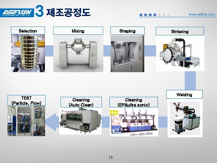3 제조공정도 Selection TEST (Particle, Flow) www. asflow. com Mixing Shaping Sintering Welding Cleaning