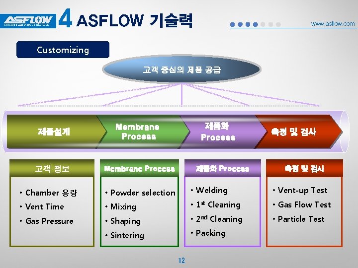 4 ASFLOW 기술력 www. asflow. com Customizing 고객 중심의 제품 공급 제품설계 Membrane Process