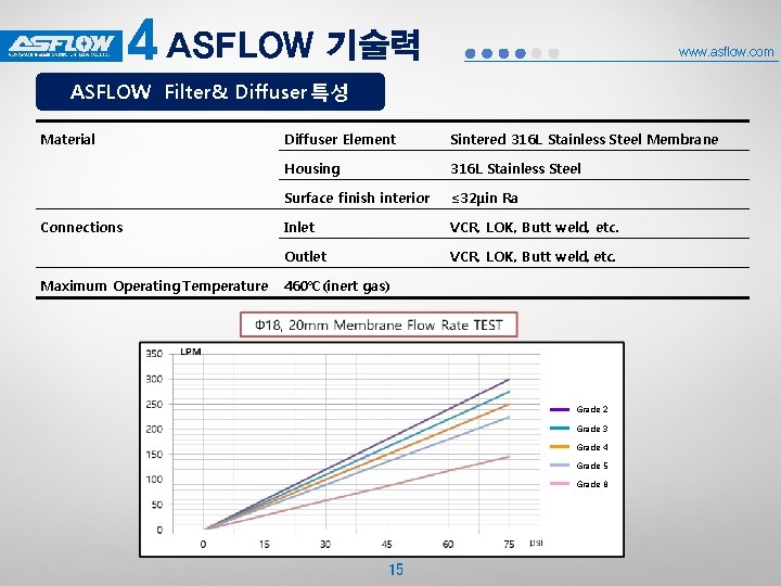 4 ASFLOW 기술력 www. asflow. com ASFLOW Filter& Diffuser 특성 Material Connections Maximum Operating